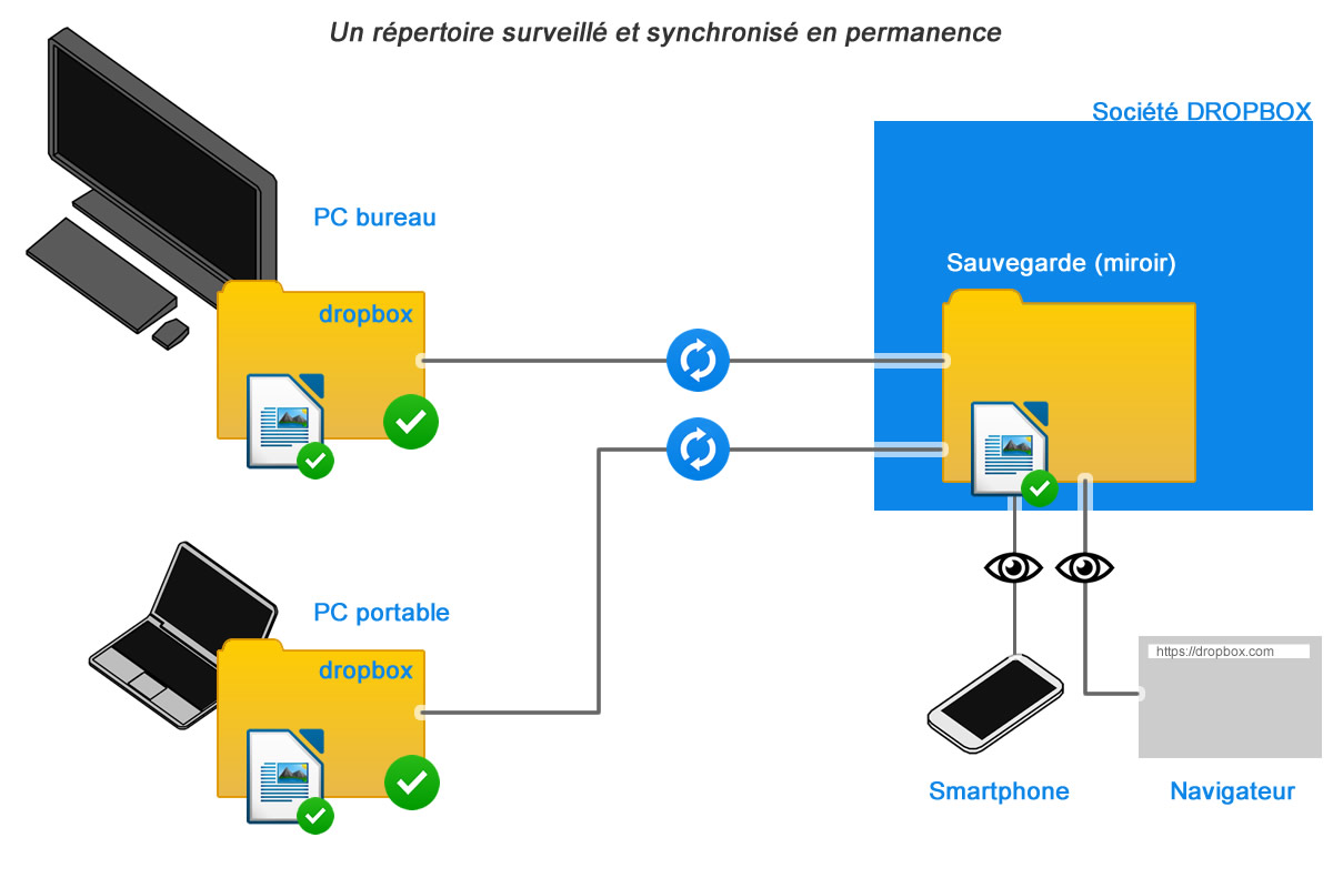 Compte rendu atelier « cloud » : comment ça marche?